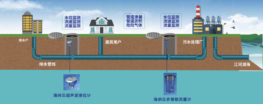 水质等场景的智能硬件,夯实软硬一体化、全流程、全周期的智慧水利综合服务
